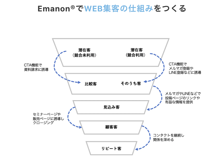 Emanon  集客