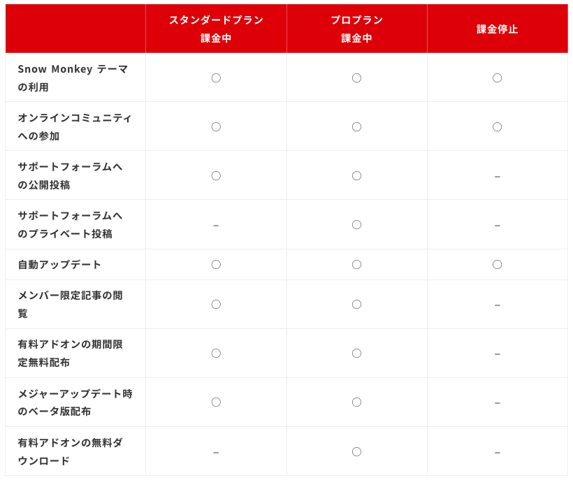 Snowmonkey 料金の違い