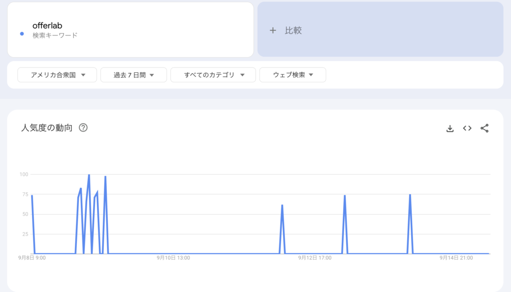 オファーラボの米国でのGoogleトレンド画像2025年9月